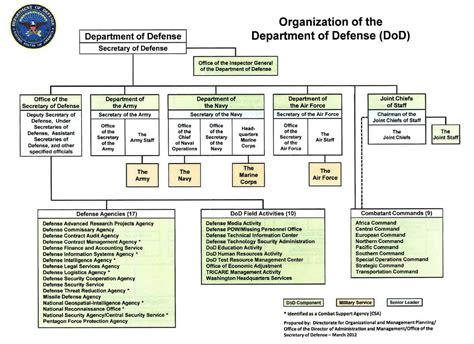 dod 52-20